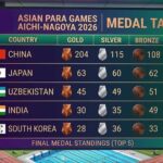 एशियन पैरा गेम्स में भारत का ऐतिहासिक प्रदर्शन, 114 पदकों के साथ अभियान समाप्त